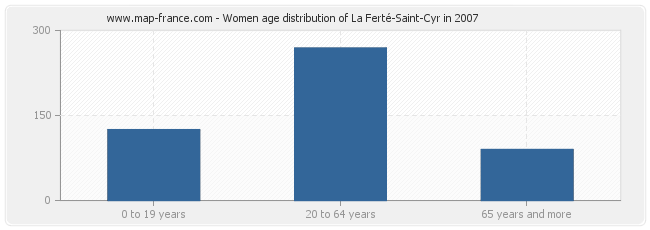Women age distribution of La Ferté-Saint-Cyr in 2007